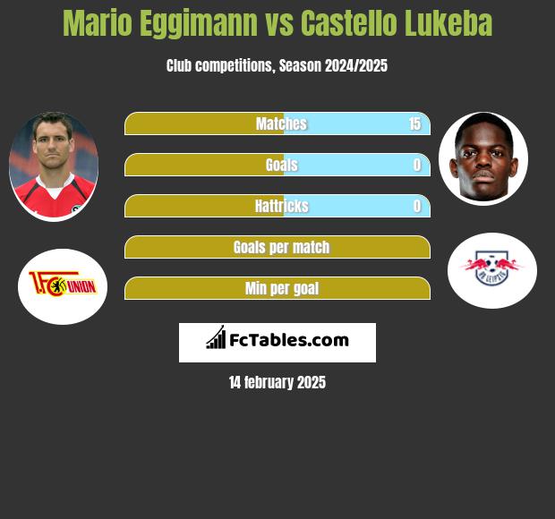 Mario Eggimann vs Castello Lukeba h2h player stats