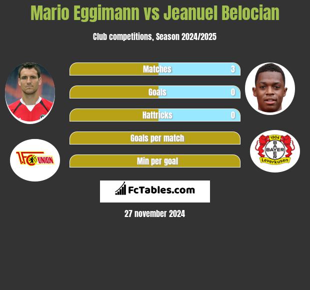 Mario Eggimann vs Jeanuel Belocian h2h player stats