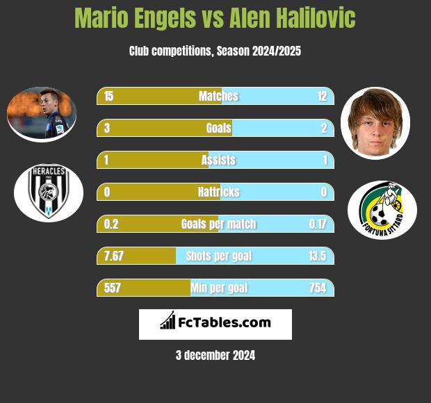 Mario Engels vs Alen Halilovic h2h player stats