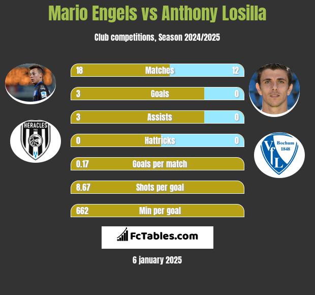 Mario Engels vs Anthony Losilla h2h player stats