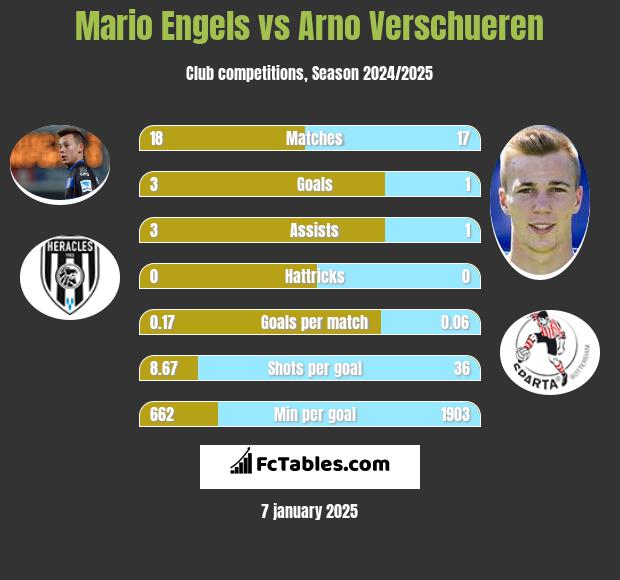 Mario Engels vs Arno Verschueren h2h player stats