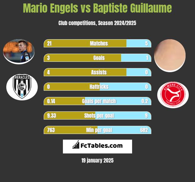 Mario Engels vs Baptiste Guillaume h2h player stats