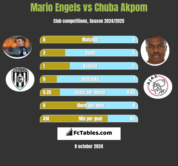 Mario Engels vs Chuba Akpom h2h player stats