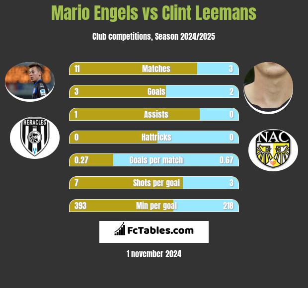 Mario Engels vs Clint Leemans h2h player stats