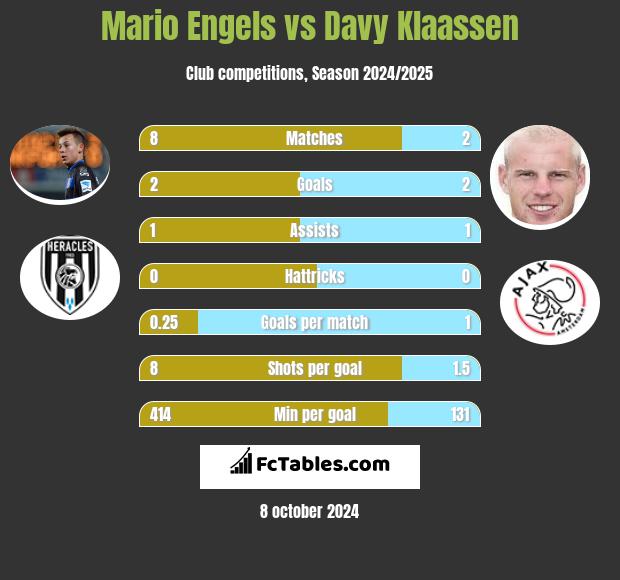 Mario Engels vs Davy Klaassen h2h player stats