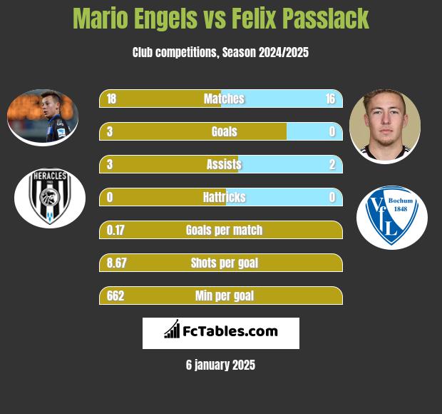 Mario Engels vs Felix Passlack h2h player stats