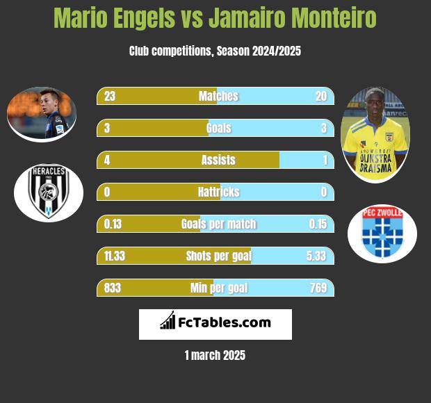 Mario Engels vs Jamairo Monteiro h2h player stats