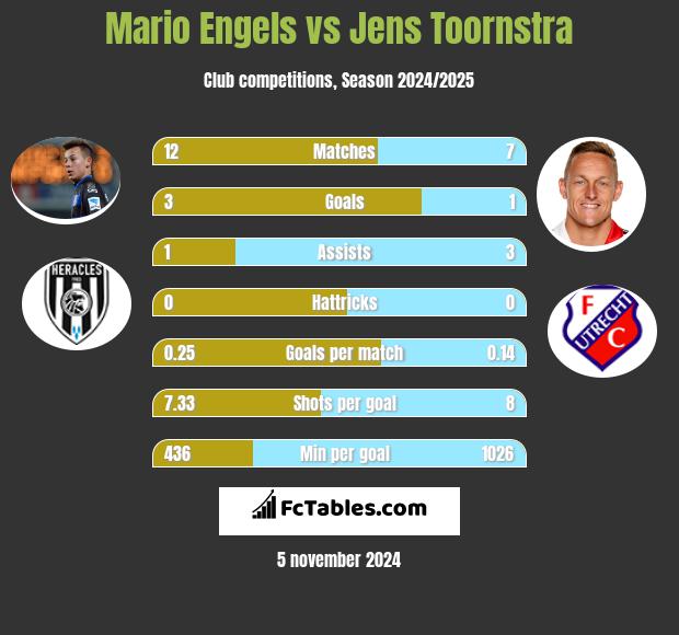 Mario Engels vs Jens Toornstra h2h player stats