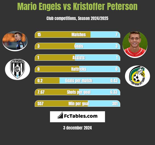 Mario Engels vs Kristoffer Peterson h2h player stats