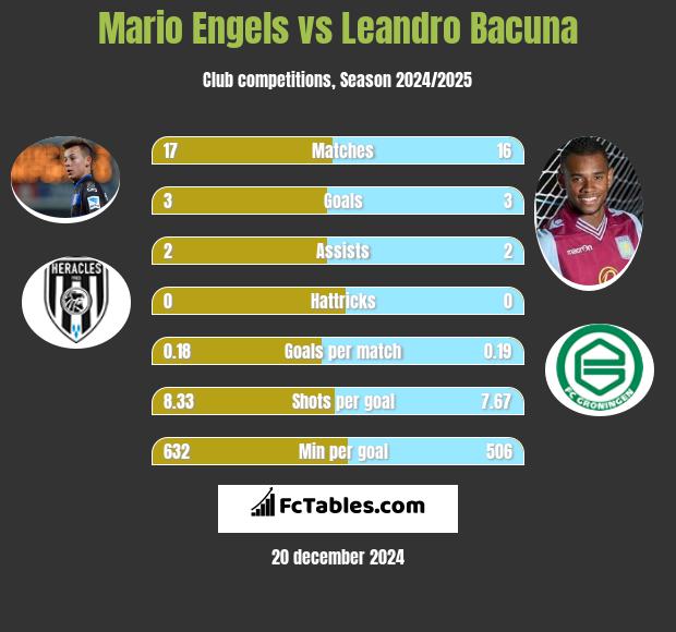 Mario Engels vs Leandro Bacuna h2h player stats