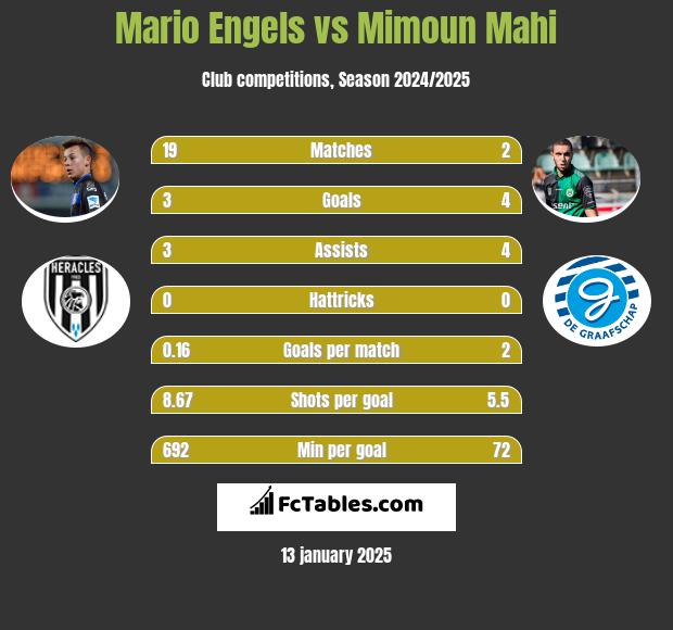 Mario Engels vs Mimoun Mahi h2h player stats