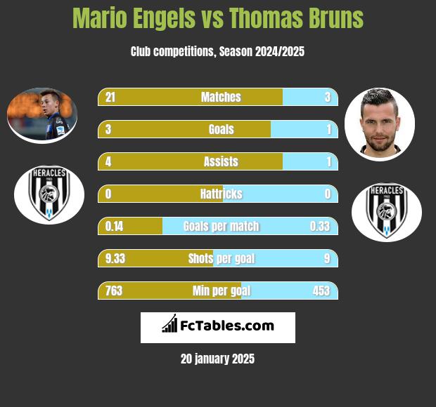 Mario Engels vs Thomas Bruns h2h player stats