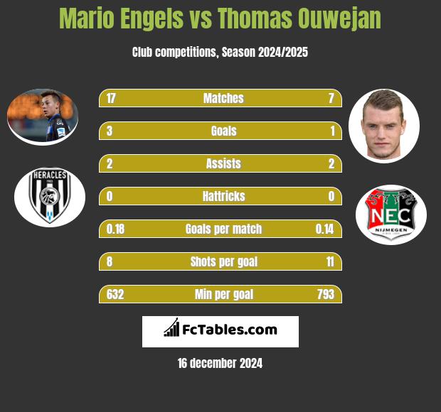 Mario Engels vs Thomas Ouwejan h2h player stats