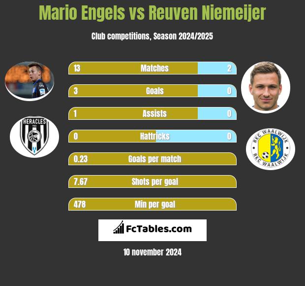 Mario Engels vs Reuven Niemeijer h2h player stats