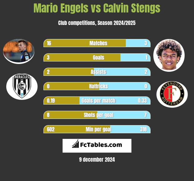 Mario Engels vs Calvin Stengs h2h player stats