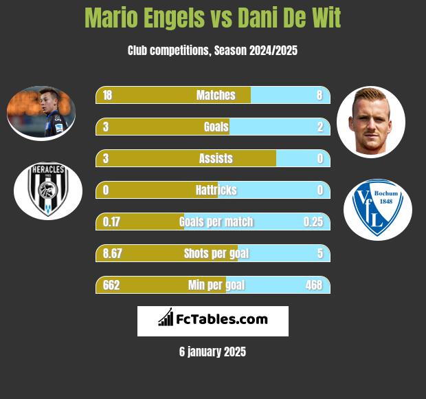 Mario Engels vs Dani De Wit h2h player stats