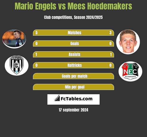 Mario Engels vs Mees Hoedemakers h2h player stats