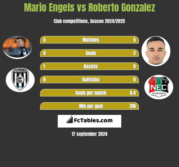 Mario Engels vs Roberto Gonzalez h2h player stats