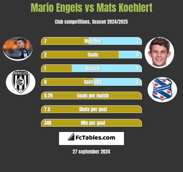 Mario Engels vs Mats Koehlert h2h player stats