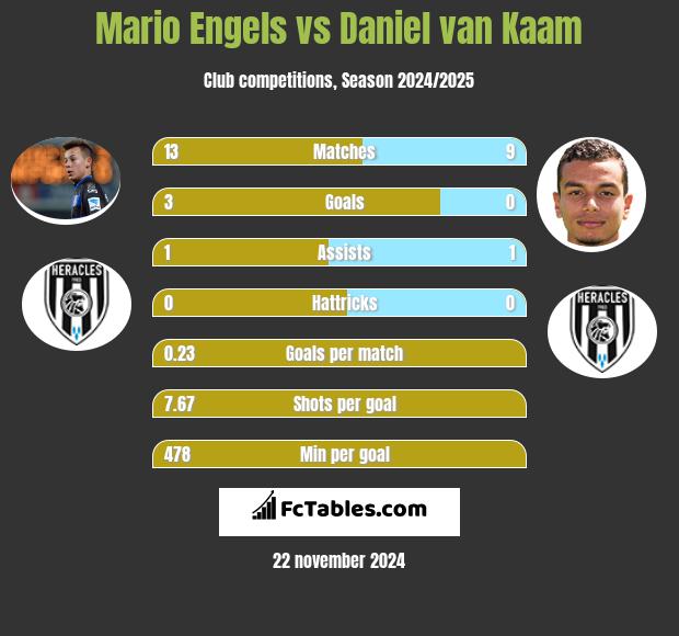 Mario Engels vs Daniel van Kaam h2h player stats