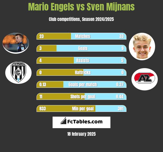 Mario Engels vs Sven Mijnans h2h player stats