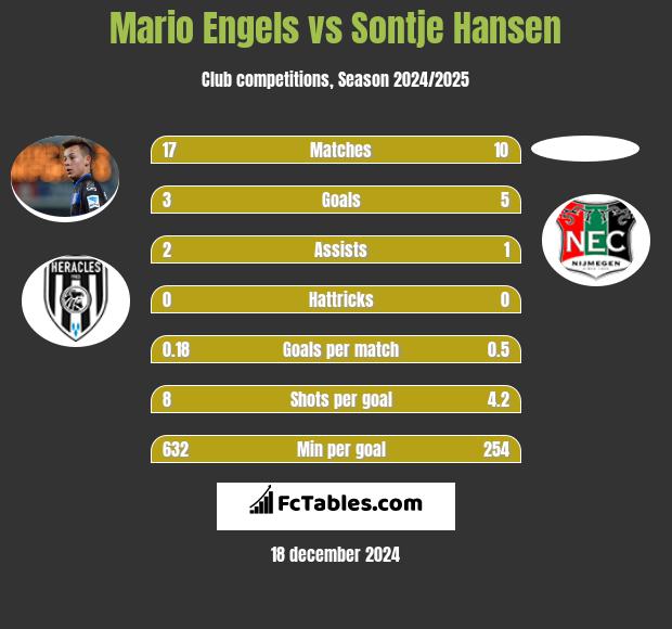 Mario Engels vs Sontje Hansen h2h player stats