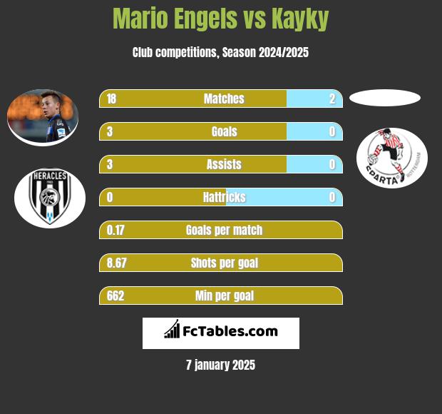 Mario Engels vs Kayky h2h player stats