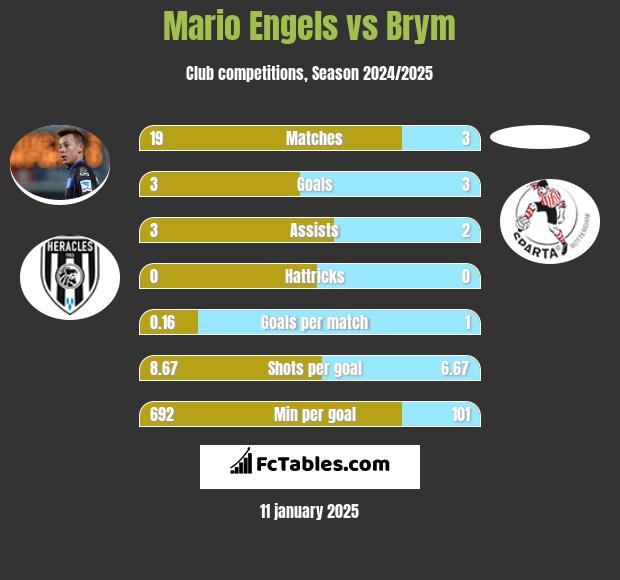 Mario Engels vs Brym h2h player stats