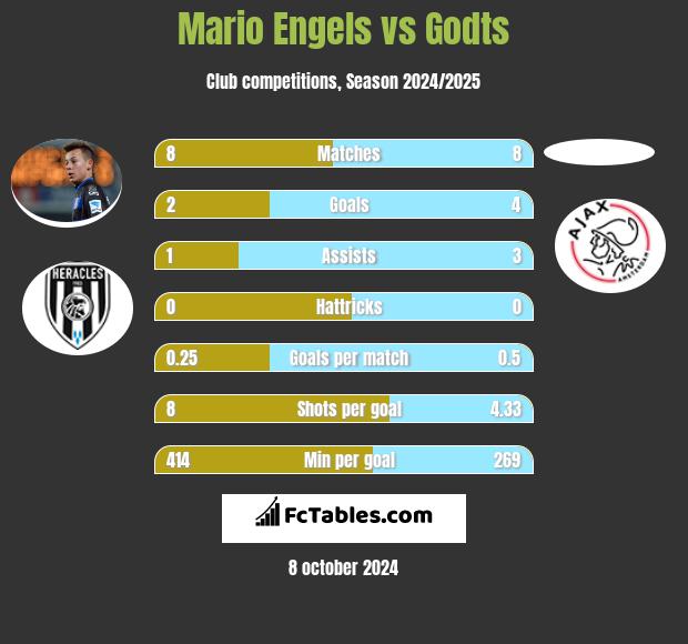 Mario Engels vs Godts h2h player stats