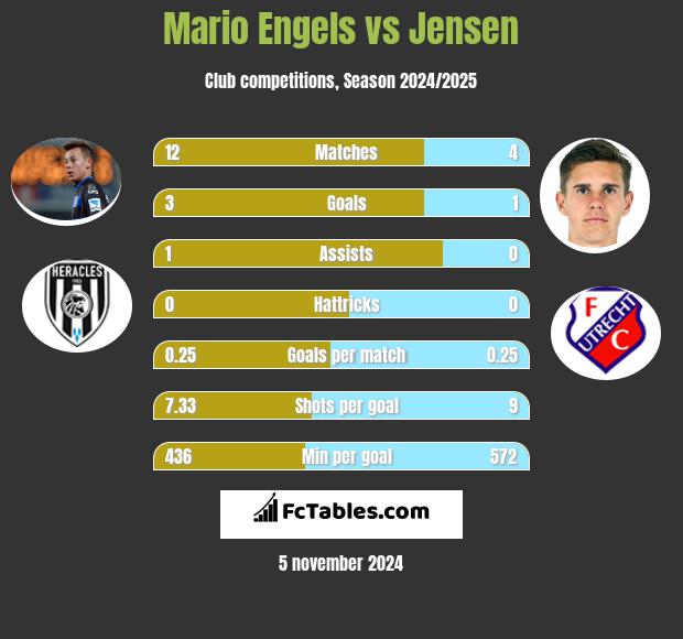 Mario Engels vs Jensen h2h player stats