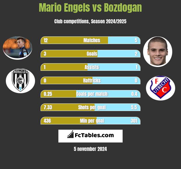 Mario Engels vs Bozdogan h2h player stats