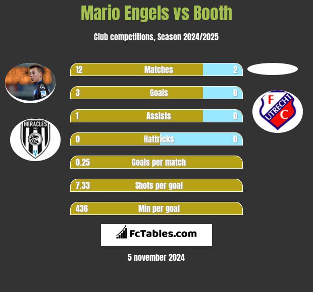 Mario Engels vs Booth h2h player stats