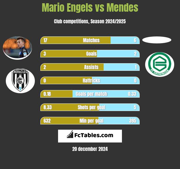 Mario Engels vs Mendes h2h player stats