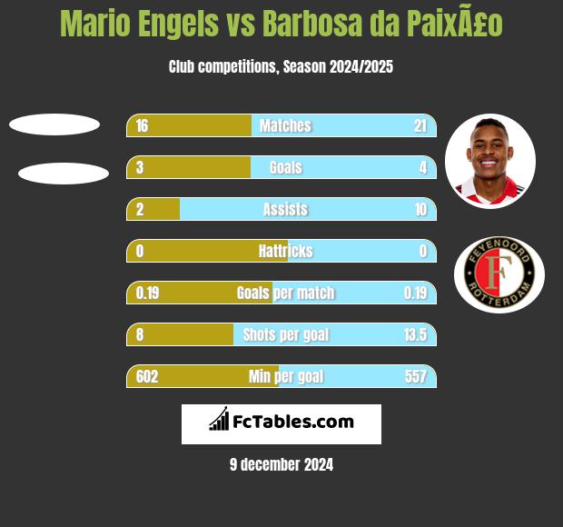 Mario Engels vs Barbosa da PaixÃ£o h2h player stats