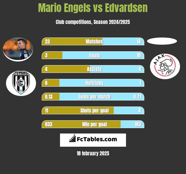 Mario Engels vs Edvardsen h2h player stats