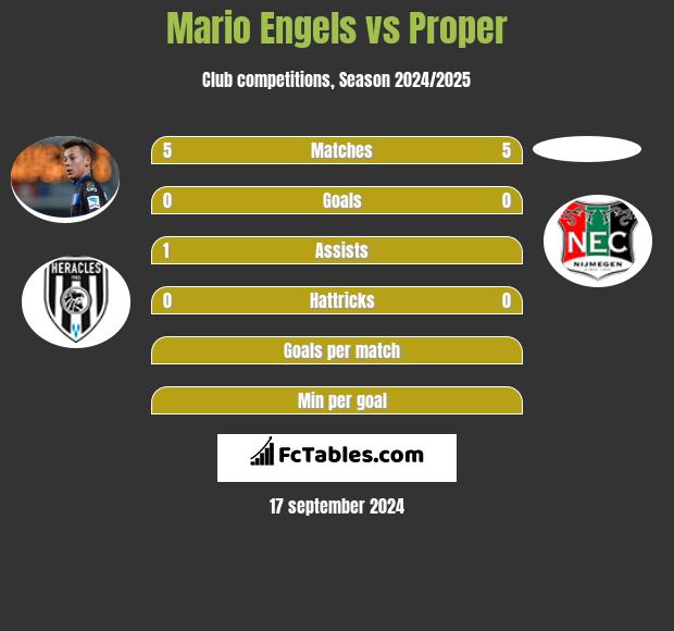 Mario Engels vs Proper h2h player stats