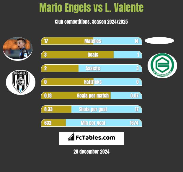 Mario Engels vs L. Valente h2h player stats