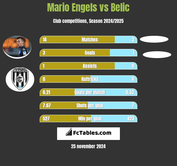 Mario Engels vs Belic h2h player stats