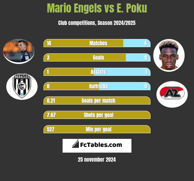 Mario Engels vs E. Poku h2h player stats