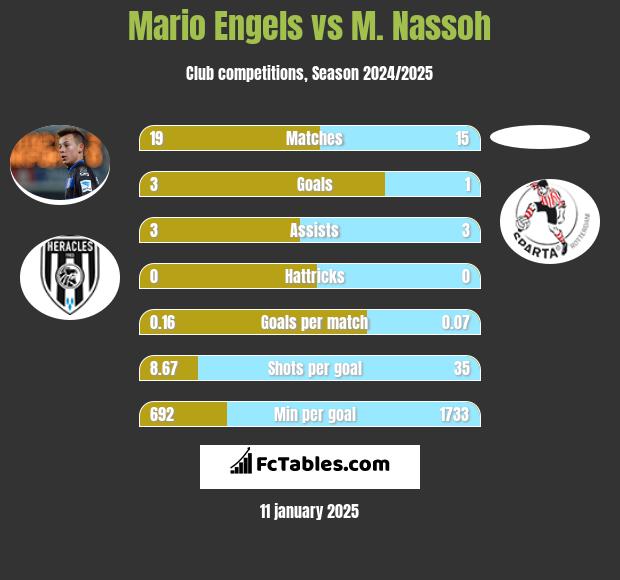 Mario Engels vs M. Nassoh h2h player stats