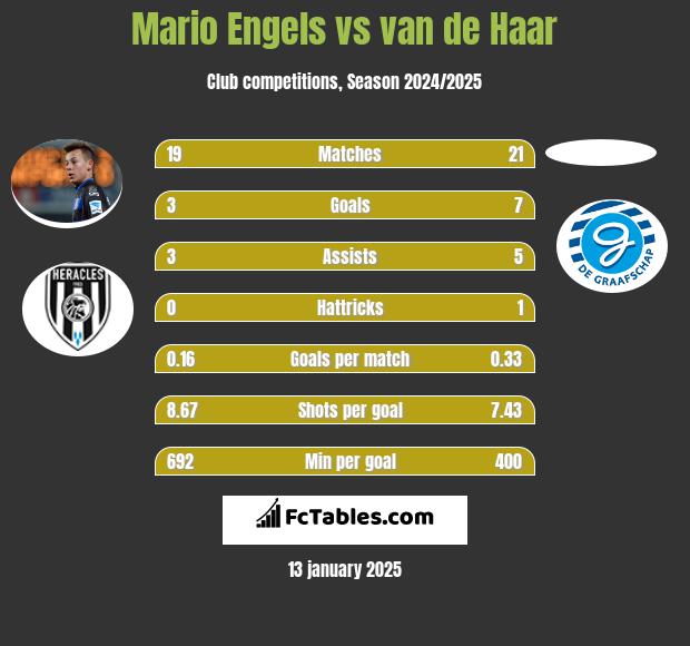 Mario Engels vs van de Haar h2h player stats