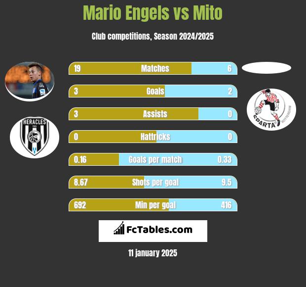 Mario Engels vs Mito h2h player stats