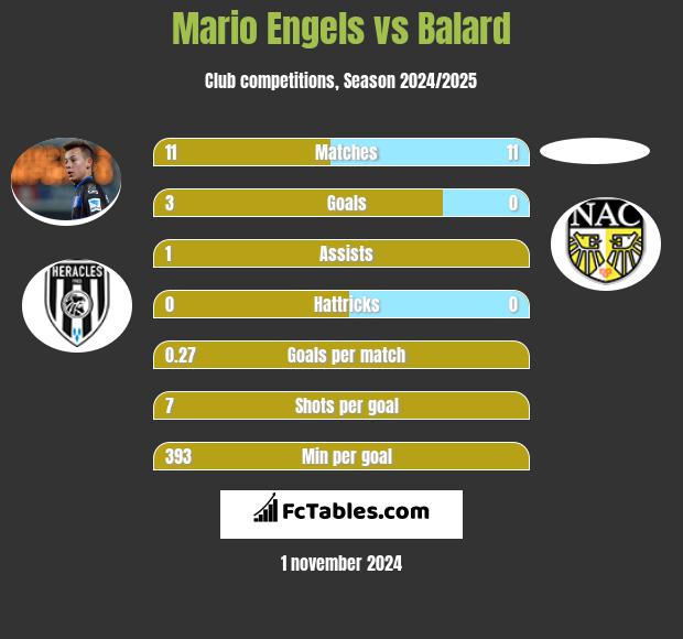 Mario Engels vs Balard h2h player stats