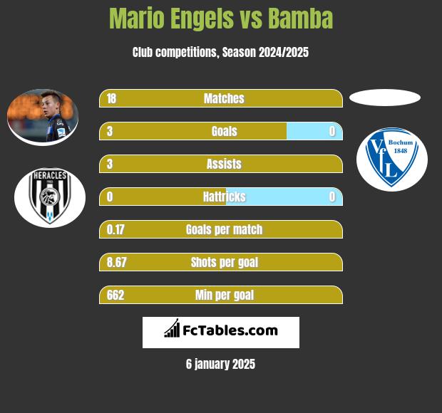 Mario Engels vs Bamba h2h player stats