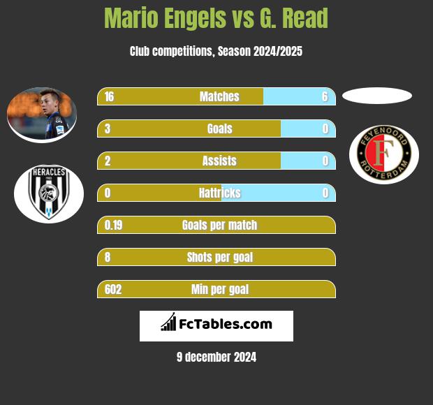 Mario Engels vs G. Read h2h player stats