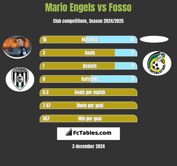 Mario Engels vs Fosso h2h player stats