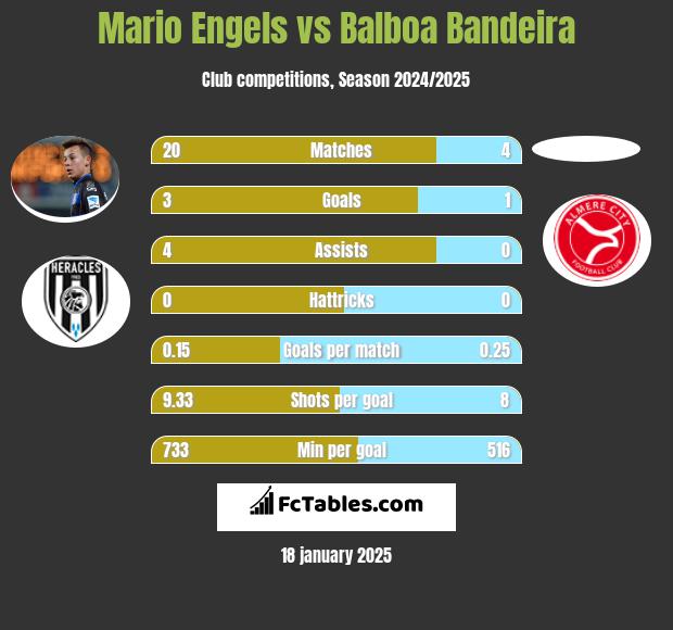 Mario Engels vs Balboa Bandeira h2h player stats