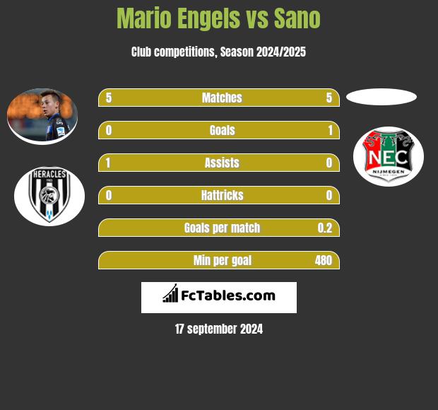 Mario Engels vs Sano h2h player stats