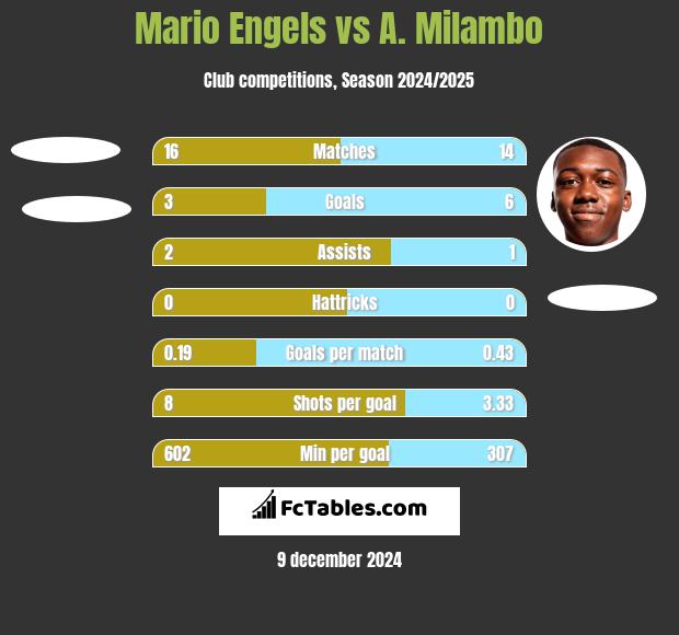 Mario Engels vs A. Milambo h2h player stats