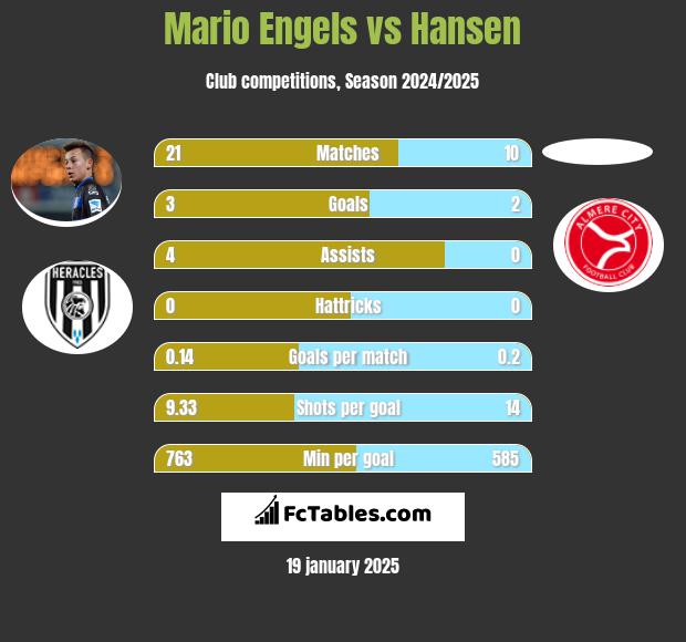 Mario Engels vs Hansen h2h player stats